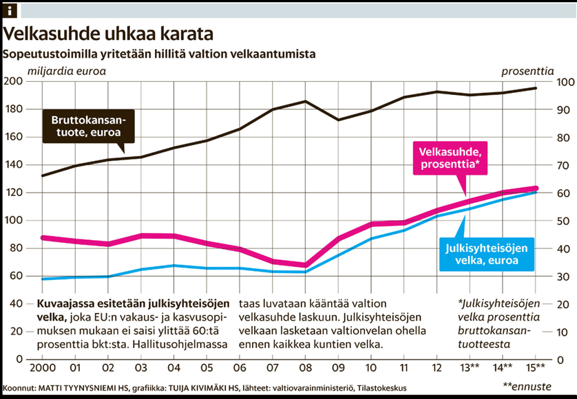 Velkaa ei voida ottaa loputtomiin Valtion velkaa tämän vuoden