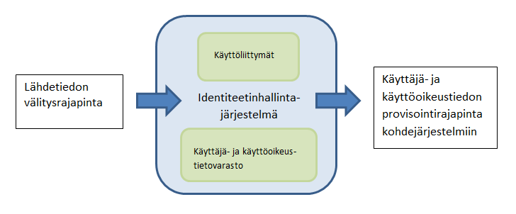 Kuvio 3.
