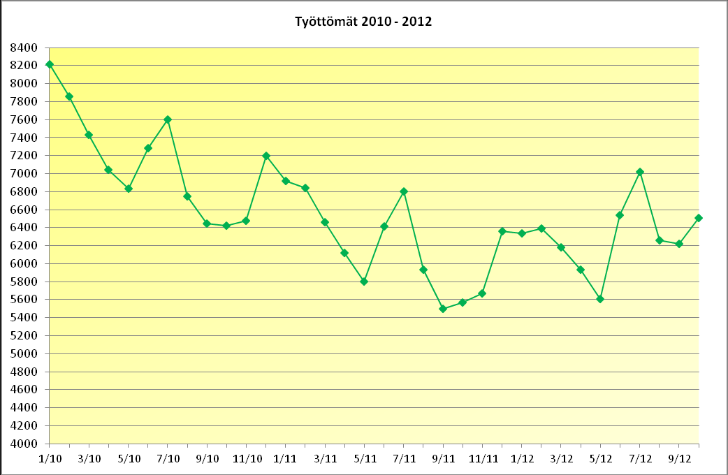 Työttömien määrä ja työttömyysaste ym. koko toimiston alueella Henkilökohtaisesti lomautettuna olevien määrä kasvoi 145 henkilöllä (48 %) vuoden takaisesta.