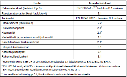 24 Taulukko 2. Metallituotteiden ainestodistukset (standardi SFS-EN 1090-2, 21.) 4.