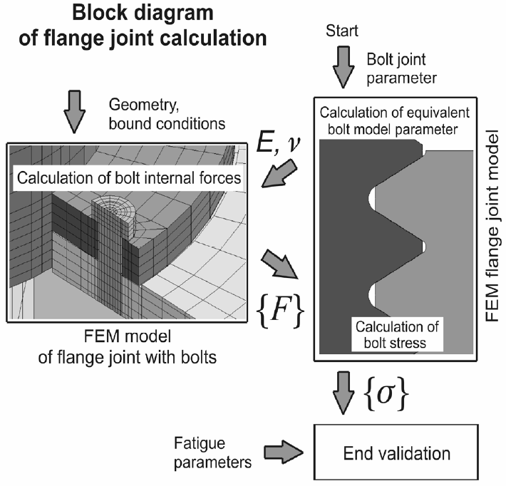 Kuva 29. FE-mallit: a) solid bolt model, b) coupled bolt model, c) spider bolt model, d) No-bolt model. [50] Smolnicki et al.