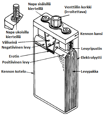 22 KUVIO 13. Kuva venttiilillä ja sintratuilla levyillä varustetun nikkelikadmiumkennon poikkipinnasta. (Linden & B. Reddy 2002, 779.