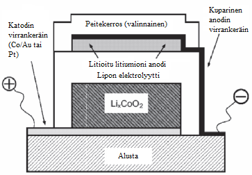 33 KUVIO 21. Kaavakuva ohutkalvotekniikalla toteutetusta litiumionikennosta.