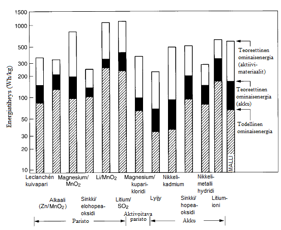 36 Kuviossa 23 tarkastellaan erilaisista akkuteknologioista seuraavia arvoja: 1. Teoreettista ominaisenergiaa, joka perustuu pelkästään elektrodien aktiivimateriaaleihin. 2. Akun ominaisenergiaa käytännössä ottaen huomioon elektrolyytin ja reagoimattomat komponentit.