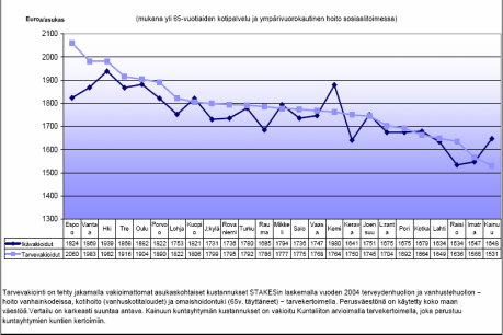 14 Kuntien terveyden- ja vanh.huollon tarvevakioidut ja indeksidut menot v.