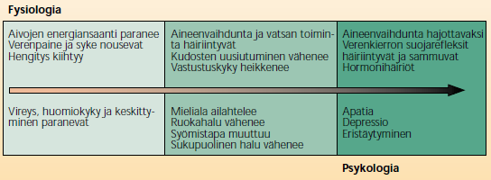 16 muutoksiin. Kuormittuminen aiheuttaa sykkeen kiihtymistä ja verenpaineen nousua. Pitkään jatkunut ylikuormittuminen ilman riittävää palautumista muuttuu uupumukseksi (kuva 4).