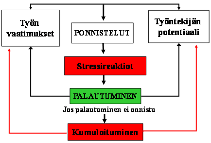 19 ja hyvinvointia erityisesti silloin, kun palautuminen ei onnistu ja fysiologiset stressireaktiot pitkittyvät. (Lundberg, ym., 1999.) KUVA 5: Ponnistelujen ja palautumisen malli (Feldt ym., 2007).