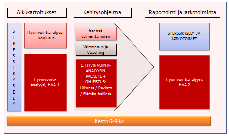 67 LIITE 1 A I Vaihe ( huhtikuu 2011 ) : - Testiryhmän määrittäminen - Testiryhmän suostumus - Taustakysely / internet-pohjainen kysely - 360 arvio / kuuluu osana JET-ohjelmaan - Firstbeat Bodyguard