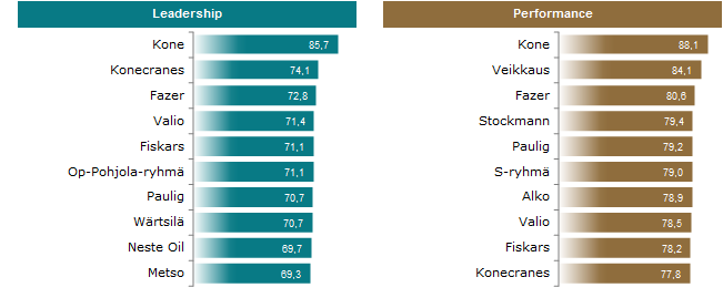 2012 RepTrak Pulse Finland: Koneella huippupisteet useilla eri