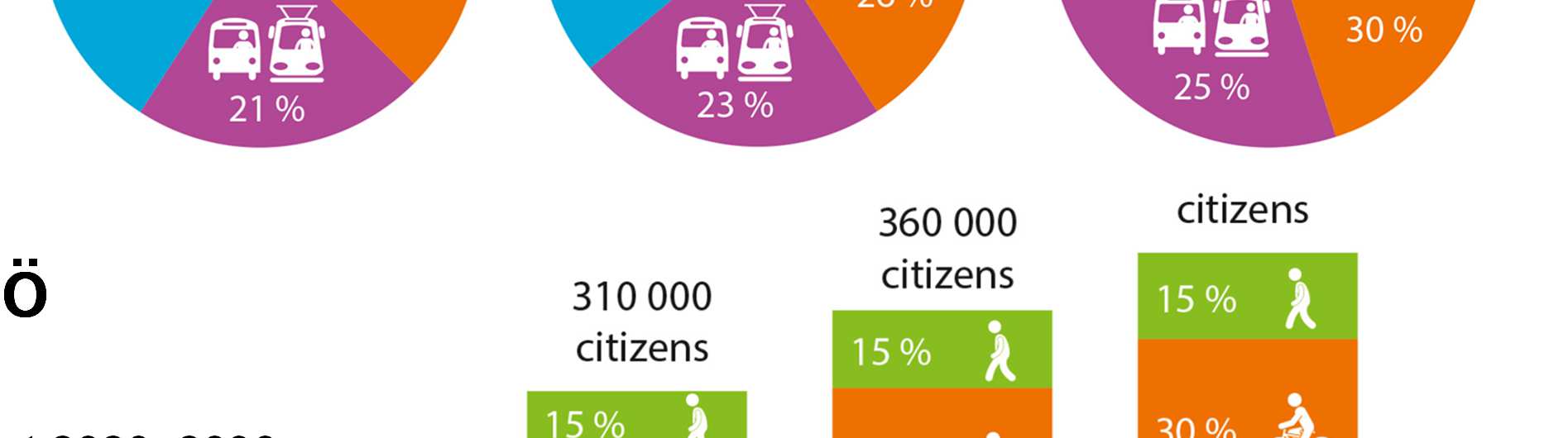 Malmö Tavoitteet 2020, 2030 Tavoitteista