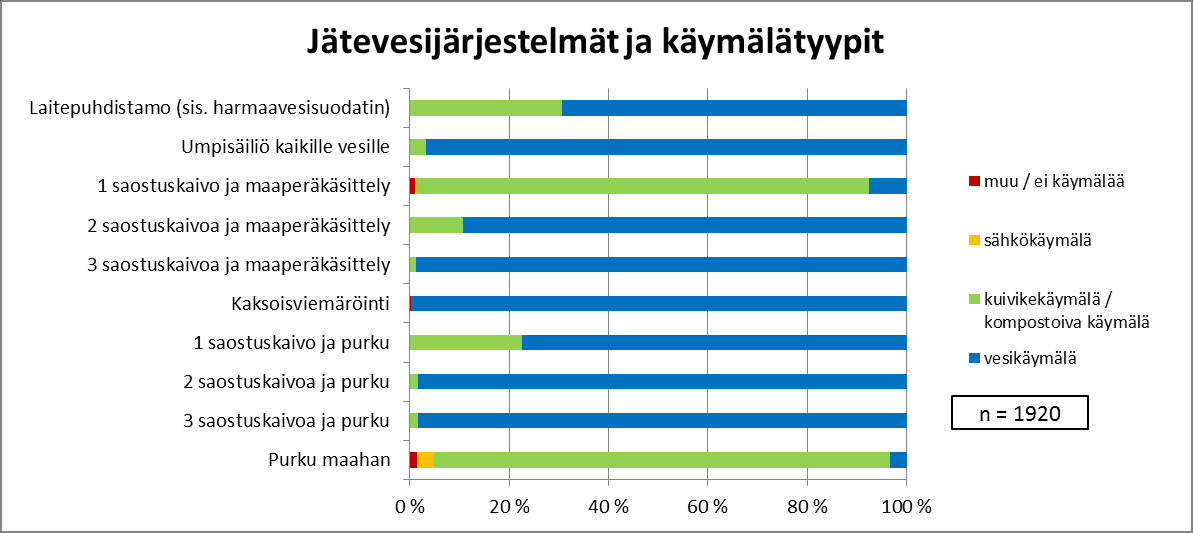 Vuosina 2013 ja 2014 kerättiin tarkempaa tietoa myös kiinteistön käymäläjärjestelmästä. Tulokset on esitetty taulukossa 7 ja kuvassa 3.