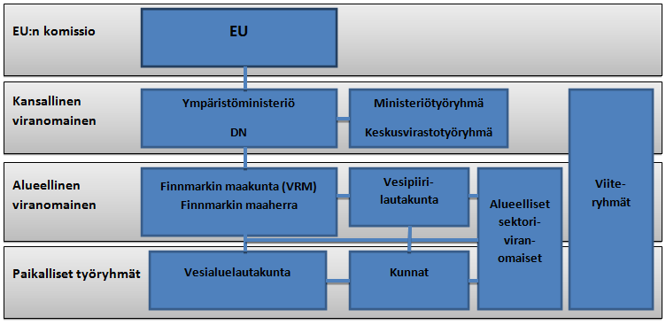 Kuva.2.2.Vesienhoidon organisointi Norjassa ja Finnmarkin vesienhoitoalueella.