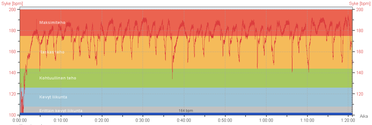 55 10.7.2 Syke Koehenkilöiden sykettä mitattiin ja tallennettiin koko testihiihdon ajan Polarin sykemittarilla ( Polar Electro Oy, Kempele, Finland).