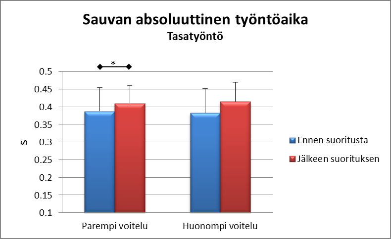 69 KUVA 38. Triceps Brachii-lihaksen RMS aktiivisuus 11.3.3 Sykliajat PT (Sauvan absoluuttinen työntöaika) Paremmin voidelluilla suksilla hiihdettäessä sauvan absoluuttinen työntöaika (0.39±0.