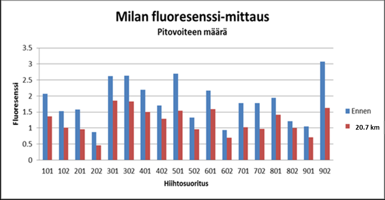 77 KUVA 49. Pitovoiteen määrä Milan fluoresenssi-mittarilla mitattuna Seuraavassa kuvassa (Kuva 50) Milan fluoresenssi-mittarilla mitatut pitovoiteen määrät eri hiihtosuorituksista.