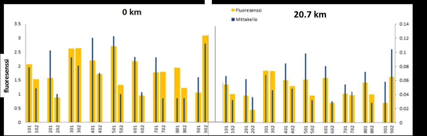 78 KUVA 51. Esimerkki fluoresenssi-mittarin mittaustuloksista suksen eri mittauspisteissä. X- akselin 1-numero on ensimmäinen mittauspiste suksen kärjestä lukien.