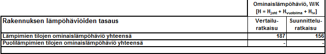 41 5.4 SPU-eristetyn matalaenergiatalon energiankulutus SPU-eristeillä eristetyn matalaenergiatalon E-luvuksi saadaan 124 kwh/m²vuosi. Tällä E-luvulla rakennus pääsee energiatehokkuusluokkaan B.