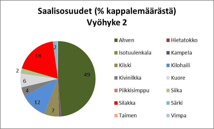 SELVITYS HANKKEEN VAIKUTUKSISTA KALOIHIN JA KALAKANTOIHIN 5 Vyöhykkeellä 2 (Koirasaari ja Päntäri) yleisin saalislaji oli ahven, jonka osuus kappalemääräisestä kokonaissaaliista oli miltei puolet (49