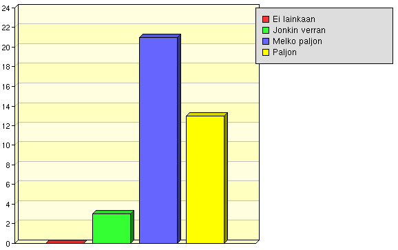 Arvioi, kuinka paljon yliopisto-opiskelu on kehittänyt seuraavia tieto- ja taitoalueitasi: