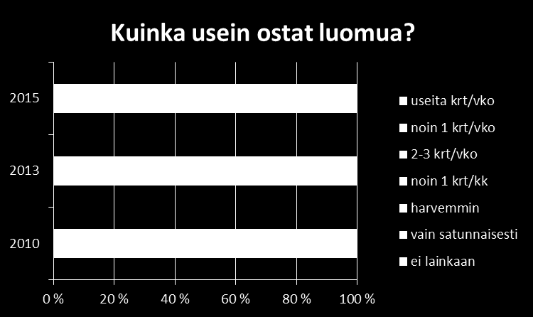 Aktiivisimpia luomukuluttajia ovat pääkaupunkiseudulla asuvat, lapsiperheet ja eri-ikäiset pariskunnat.