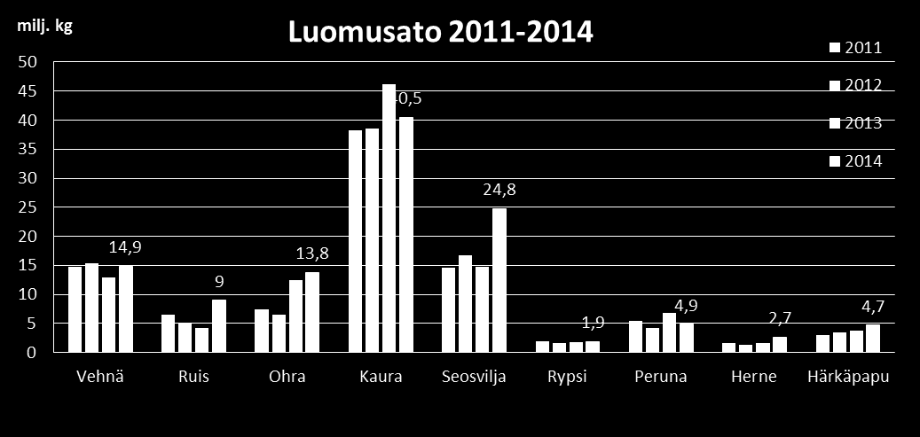 Luomuviljojen korjuuala oli yhteensä 48 300 hehtaaria.