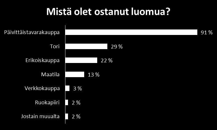 Luomua ostetaan myös toreilta, erikoiskaupoista ja suoraan luomutiloilta.