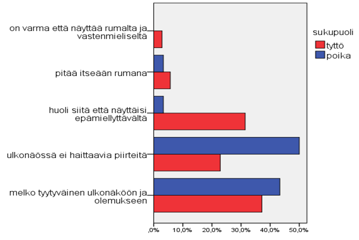 56 Kuvio 4. Oppilaiden kokemuksia ulkonäöstään (%). Oppilaista kolme neljästä (72,6 %) nukkui ilman vaikeuksia tai yhtä hyvin kuin ennenkin.