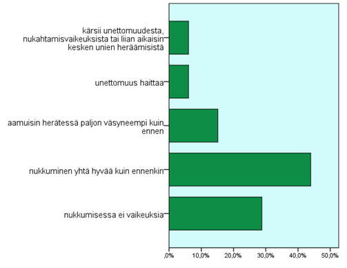 57 Kuvio 5. Oppilaiden kokemuksia nukkumisesta (%). Oppilaista kolme neljästä (72,7 %) koki väsymyksen vieraana tai ei kokenut väsyvänsä helpommin kuin tavallisestikaan.