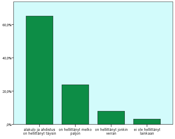 64 Kuvio 10. Oppilaiden kokema ahdistuksen ja alakulon helpotus, perheen ja ystävien avulla (%).