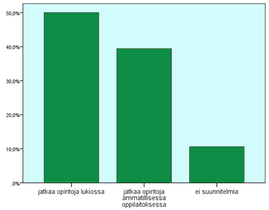 65 Oppilaista valtaosa (87,9 %) viihtyi koulussa ja vastaavasti joka kymmenes (10,6 %) oppilaista ei viihtynyt koulussa. Oppilaista 1,5 % jätti vastaamatta kysymykseen.