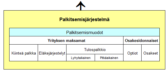 palkitsemisen kokonaisuutta sekä tarkastelen myös millaiset tekijät ovat avainasemassa tulospalkkausjärjestelmän toimivuuden kannlta. 3.2.1.