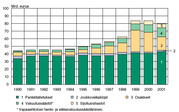 Kuvio 3. Kotitalouksien rahoitusvarallisuus Suomessa 1990-2001. 22 Yksi keskeisimmistä alaa koskevista muutoksista on ollut pankki- ja vakuutustoimialan kytkentöjen lisääntyminen.
