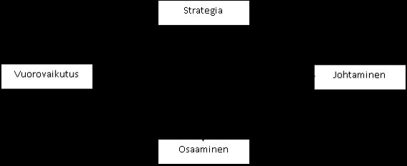 16 Kuvio 4: Liiketoiminnan menestyksen timantti. (Kamensky 2010, 28.) 7 Strategisen johtamisen mittareita Strategisen johtamisen mittareita on monia erilaisia.