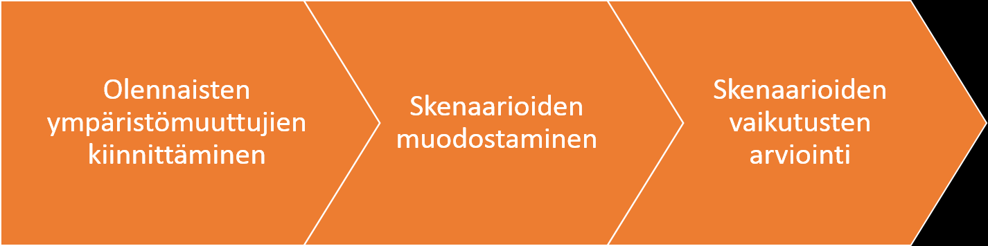 20 Jos organisaation toimintaympäristön tulevaisuus ei ole varma, on skenaarioanalyysi erittäin hyödyllinen työkalu organisaatiolle.