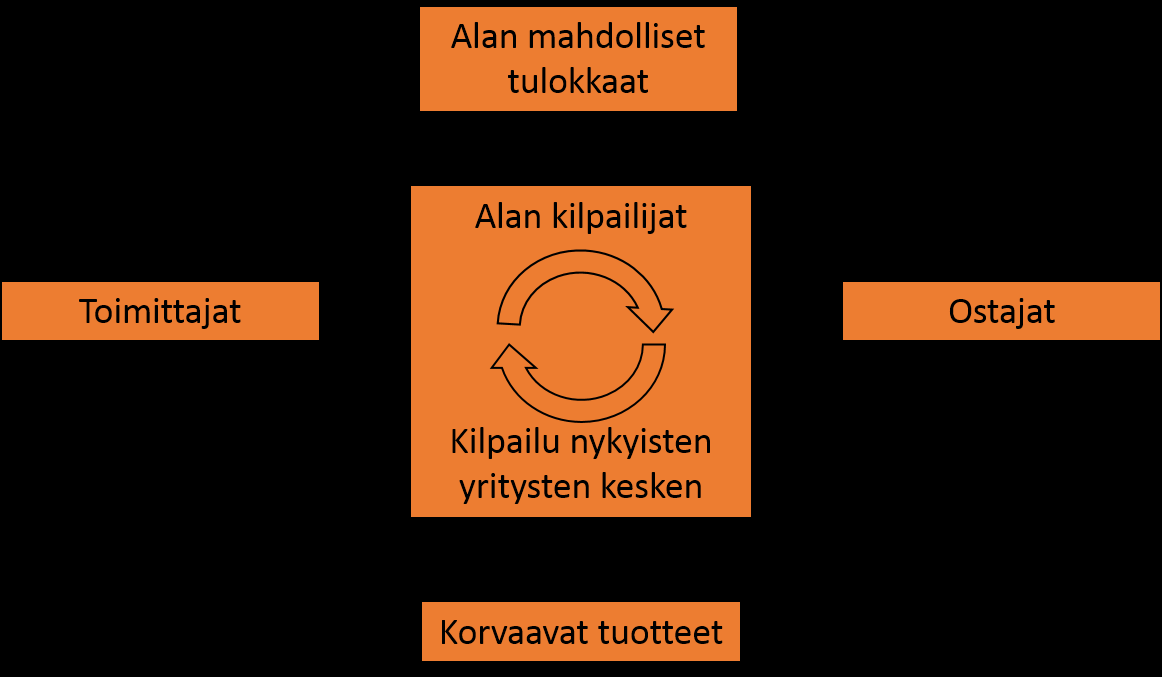 22 Kuvio 9: Porterin toimialan kilpailukenttää koskeva analyysi. ( Lindroos & Lohivesi 2010, 221.