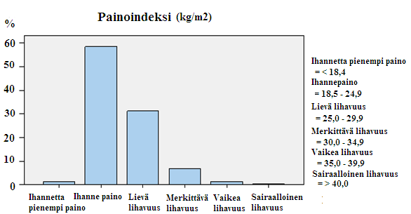 KUVIO 10. Koehenkilöiden ravintotottumusten jakautuminen (N=801). 8.2.2 Kehon koostumus Painoindeksin keskiarvo oli 24,7 (±3,8) kg/m 2.