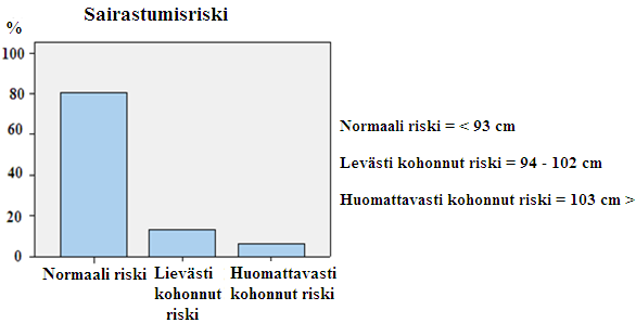 Koehenkilöiden keskimääräinen rasvaprosentti oli 17,8 (±7,3) % ja vyötärön ympärysmitan keskiarvoksi mitattiin 86 (±10) cm (taulukko 6). TAULUKKO 6.