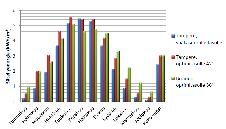 20 KUVIO 3. Vuorokauden keskimääräinen säteilyenergia neliömetrille Tampereella ja Bremenissä eri kuukausina (Paavola 2013, 7).