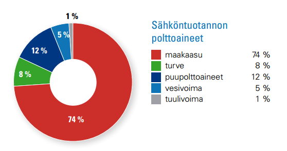 9 kuormalaitoksena. Lämpölaitos käyttää kotimaista puuperäistä polttoainetta.