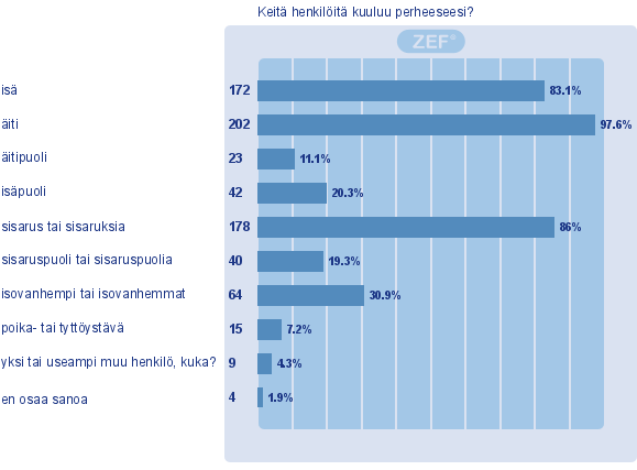 2 PERHE JA KOTI Kuvio 1: Yksi tai useampi muu henkilö, kuka?: Tähän vastaukseen lueteltiin muutamia erilaisia vastauksia, joista yleisin oli kotieläin (n=5).