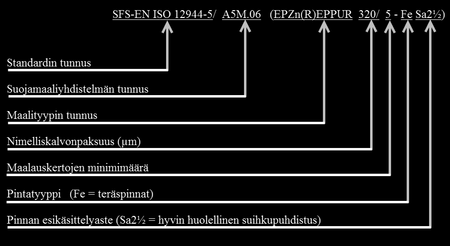 35 3.4.2 Merkintä Valittu maalausjärjestelmä merkitään suunnitelma-asiakirjoihin standardissa SFS-EN ISO 12944-5 esitetyllä tavalla.