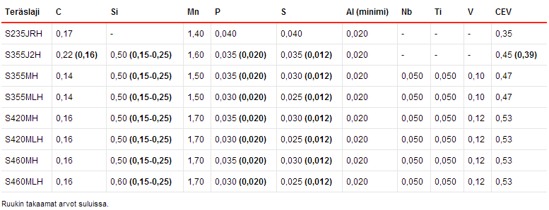 43 Alapiiteräs (Si + P 0,04 %) Mikäli rakenteelta vaaditaan hyvää ulkonäköä tai jos rakenne maalataan, tulisi teräksenä käyttää alapiiterästä, jossa Si + P 0,04 %.