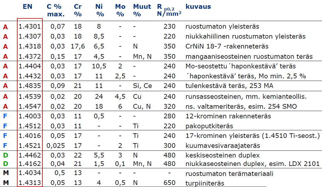 55 5.2 Teräslajit Eri seosaineet tuottavat teräkselle erilaista korroosionkestävyyttä. Siksi teräslajin oikea valinta on äärimmäisen tärkeää.