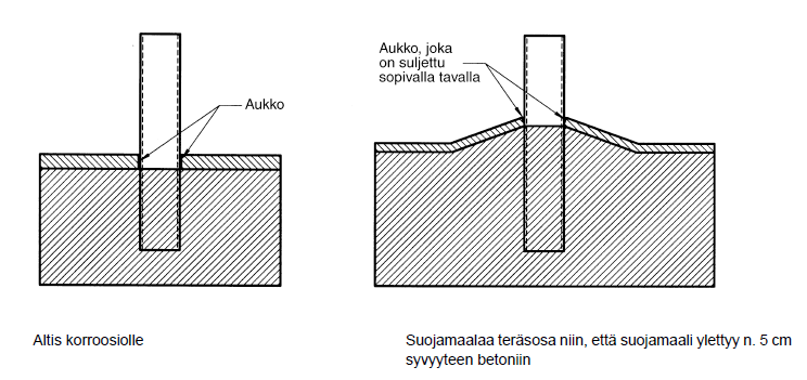 62 KUVA 20. Terävien reunojen pyöristys (SFS-EN ISO 12944-3) KUVA 21.