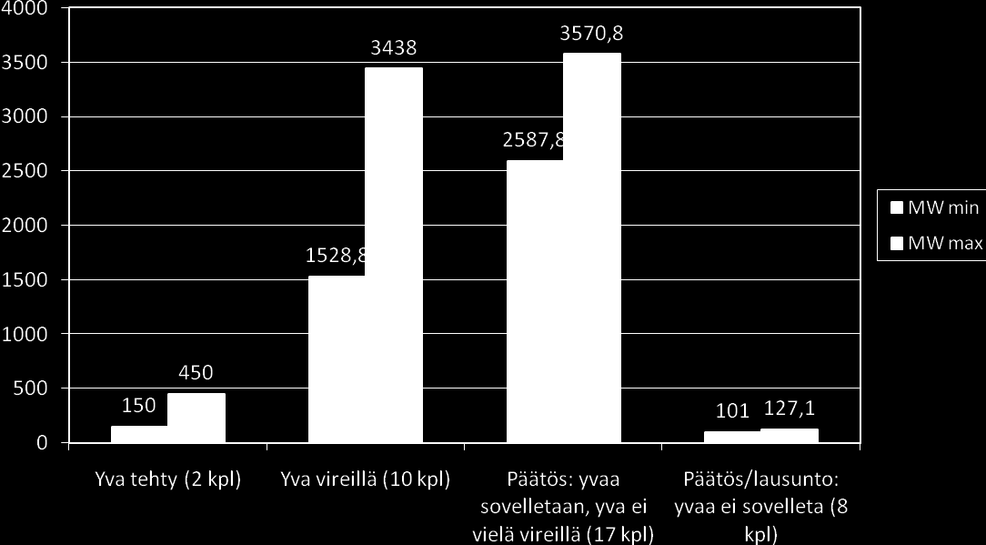 4.1 YVA Kuva 6. Tuulivoimakapasiteetti YVA-menettelyissä, -päätöksissä ja -lausunnoissa hankkeiden minimi- ja maksimivaihtoehtojen mukaan 1994-31