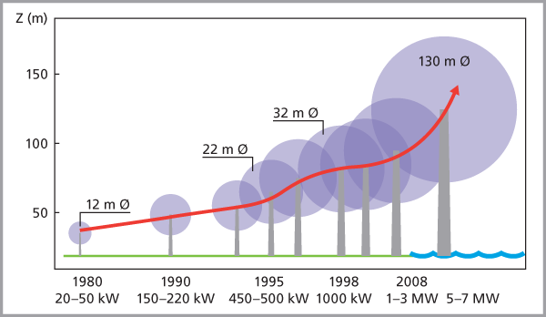 3 useita tuulivoimaloita liitetty toisiinsa ja jossa nämä tuulivoimalat kytkeytyvät edelleen yhtenä kokonaisuutena sähköverkkoon. (Tuulivoiman tietopaketti 2009.