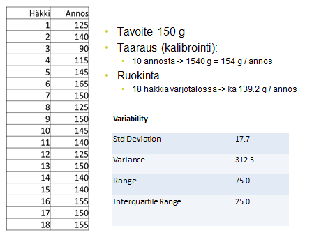 Kuva 14. Mittausvirhe pienellä rehuannoksella. Epätarkkuus näkyy sekä keskiarvon poikkeamana että suurena hajontana. 8 YKSILÖRUOKINTALAITTEEN KEHITTÄMINEN RAVITSEMUSTUTKIMUKSEN KÄYTTÖÖN 8.