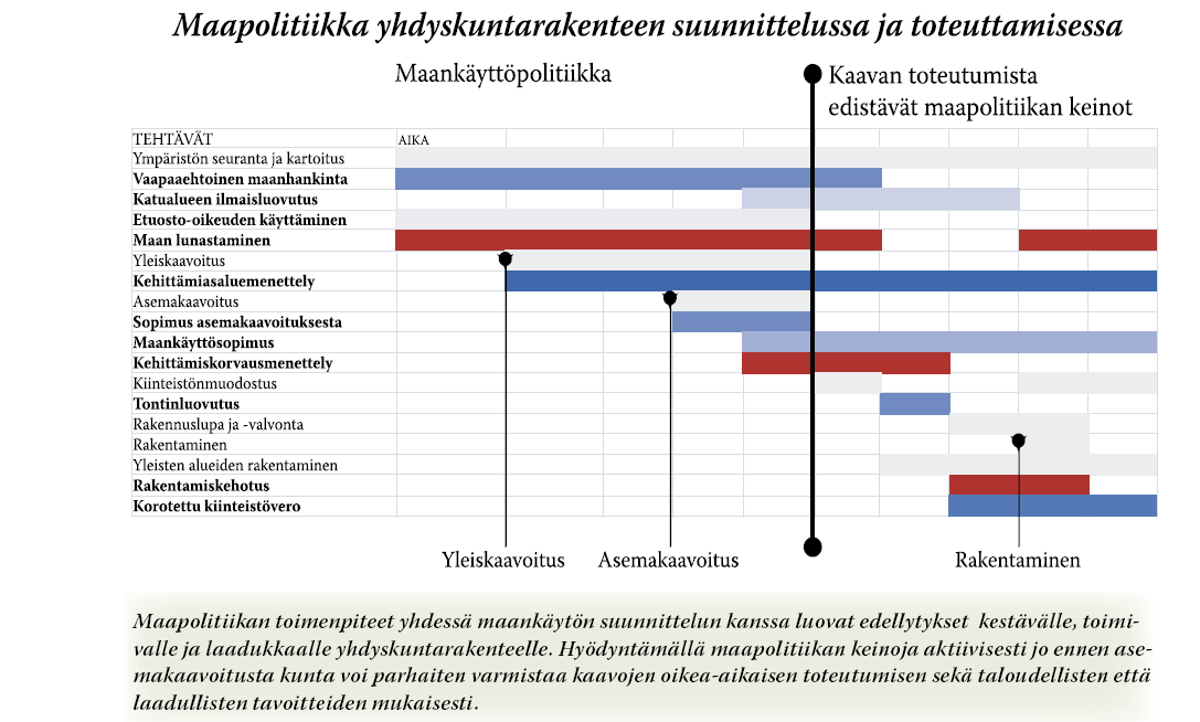 Lähde: Kuntaliitto ja ympäristöministeriö 2004: Asumisen ja