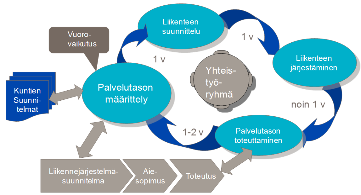 14 Liikenneviraston ohjeita xx/201x, luonnos 21.9.2015 Varsinainen palvelutason määrittely pohjautuu nykytilan analyysista saatuihin tuloksiin sekä asetettuihin tavoitteisiin.