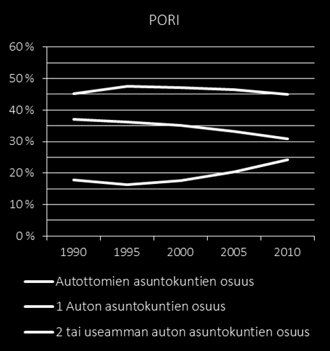 KAUPUNKIJÄRJESTELMÄT UF Kaupunkialue 8 km Autoistuminen 1990-2010